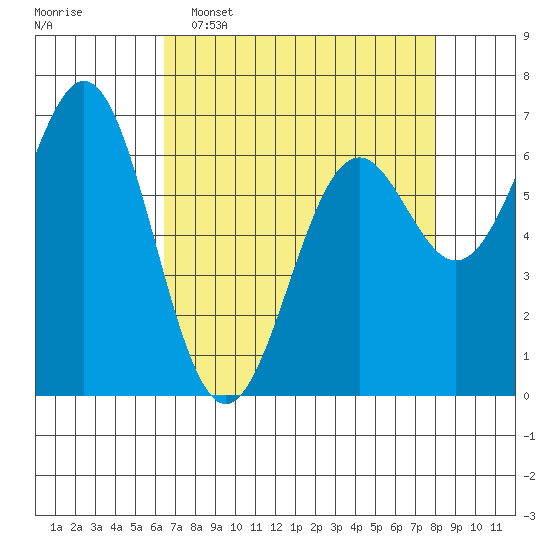 Yaquina tide chart for Wednesday, April 16, 2025