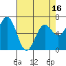 Yaquina tide chart for Wednesday, April 16, 2025