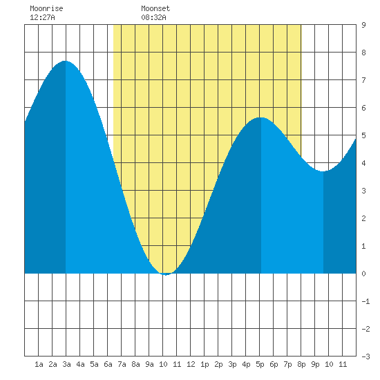 Yaquina tide chart for Thursday, April 17, 2025