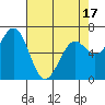Yaquina tide chart for Thursday, April 17, 2025