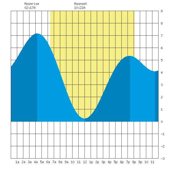 Yaquina tide chart for Saturday, April 19, 2025
