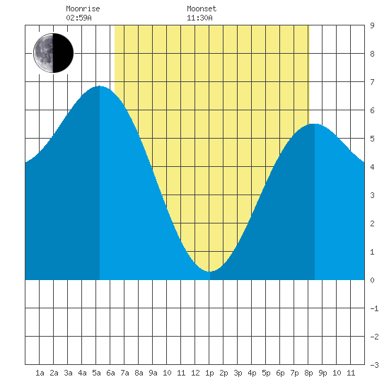 Yaquina tide chart for Sunday, April 20, 2025