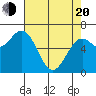 Yaquina tide chart for Sunday, April 20, 2025