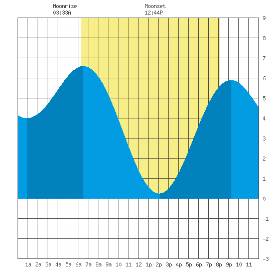 Yaquina tide chart for Monday, April 21, 2025
