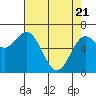 Yaquina tide chart for Monday, April 21, 2025