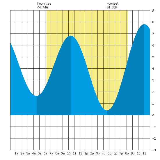 Yaquina tide chart for Thursday, April 24, 2025