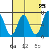 Yaquina tide chart for Friday, April 25, 2025