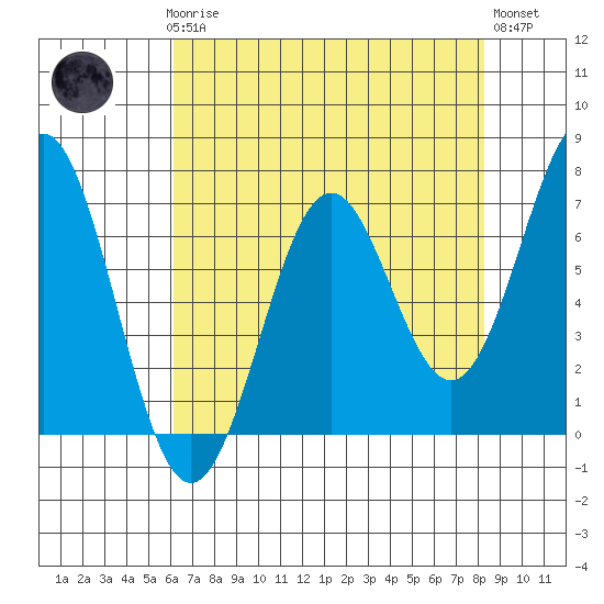 Yaquina tide chart for Sunday, April 27, 2025