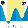 Yaquina tide chart for Sunday, April 27, 2025