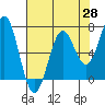 Yaquina tide chart for Monday, April 28, 2025