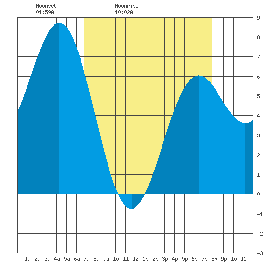 Yaquina tide chart for Thursday, April 3, 2025