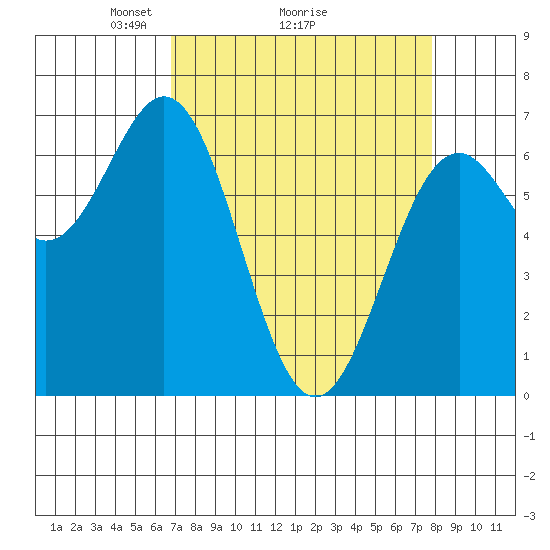 Yaquina tide chart for Saturday, April 5, 2025