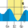 Yaquina tide chart for Sunday, April 6, 2025