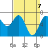 Yaquina tide chart for Monday, April 7, 2025