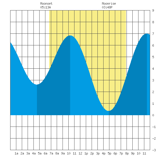 Yaquina tide chart for Tuesday, April 8, 2025