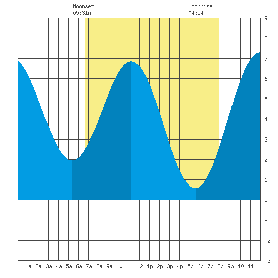 Yaquina tide chart for Wednesday, April 9, 2025
