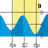 Yaquina tide chart for Wednesday, April 9, 2025