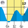 Yaquina tide chart for Monday, May 12, 2025