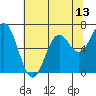 Yaquina tide chart for Tuesday, May 13, 2025