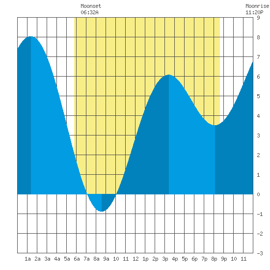 Yaquina tide chart for Wednesday, May 14, 2025