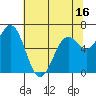Yaquina tide chart for Friday, May 16, 2025