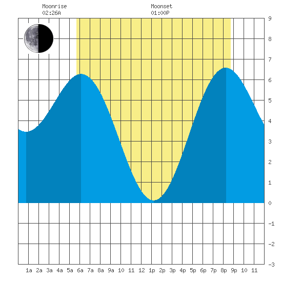 Yaquina tide chart for Tuesday, May 20, 2025
