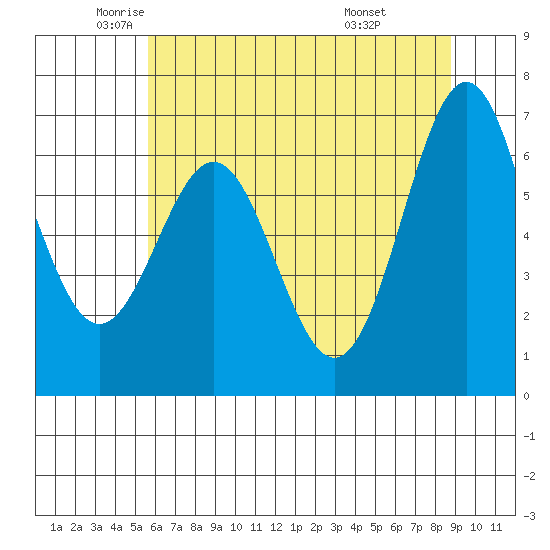 Yaquina tide chart for Thursday, May 22, 2025