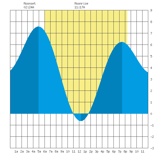 Yaquina tide chart for Saturday, May 3, 2025