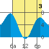 Yaquina tide chart for Saturday, May 3, 2025