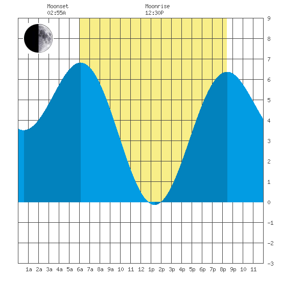 Yaquina tide chart for Sunday, May 4, 2025