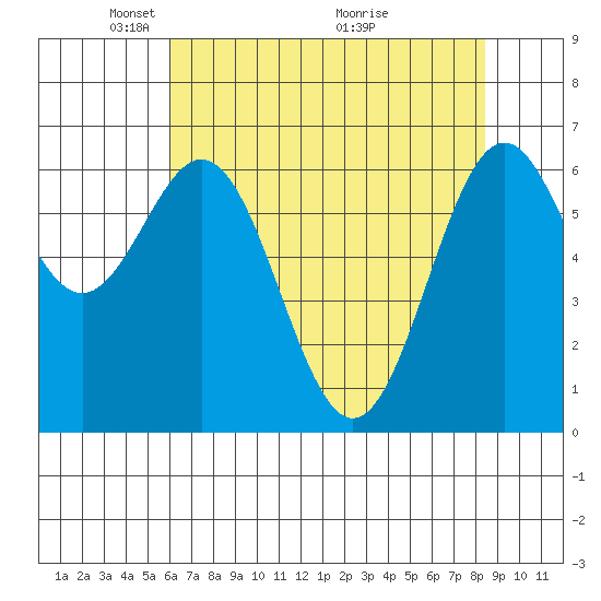 Yaquina tide chart for Monday, May 5, 2025