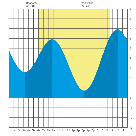 Yaquina tide chart for Tuesday, May 6, 2025