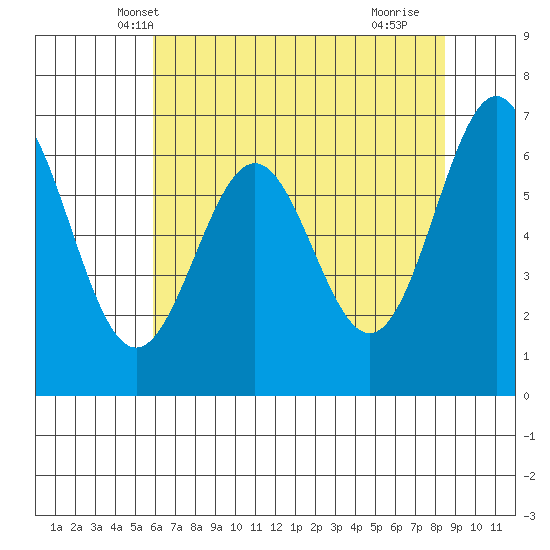 Yaquina tide chart for Thursday, May 8, 2025