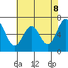 Yaquina tide chart for Thursday, May 8, 2025
