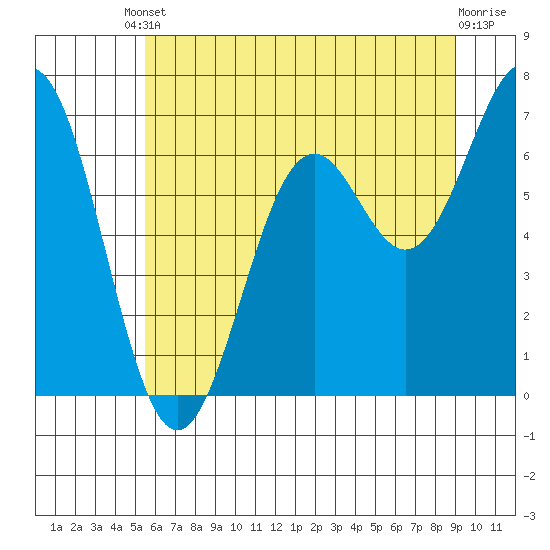 Yaquina tide chart for Tuesday, June 10, 2025