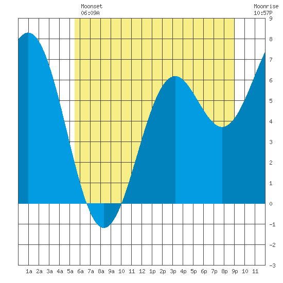 Yaquina tide chart for Thursday, June 12, 2025