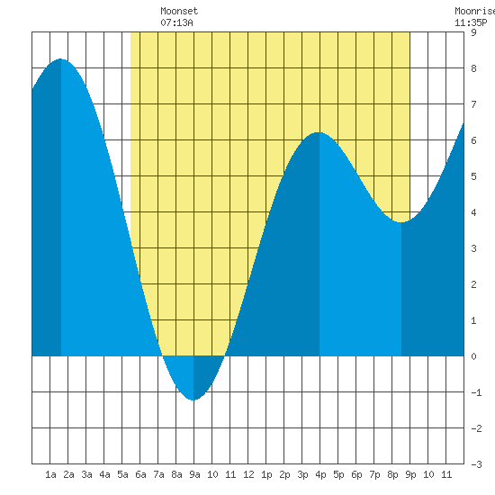 Yaquina tide chart for Friday, June 13, 2025