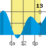 Yaquina tide chart for Friday, June 13, 2025