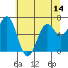 Yaquina tide chart for Saturday, June 14, 2025