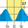 Yaquina tide chart for Tuesday, June 17, 2025