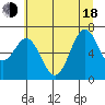 Yaquina tide chart for Wednesday, June 18, 2025