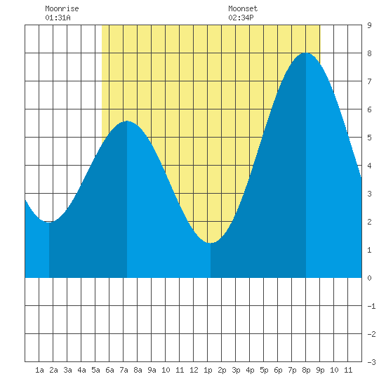 Yaquina tide chart for Thursday, June 19, 2025