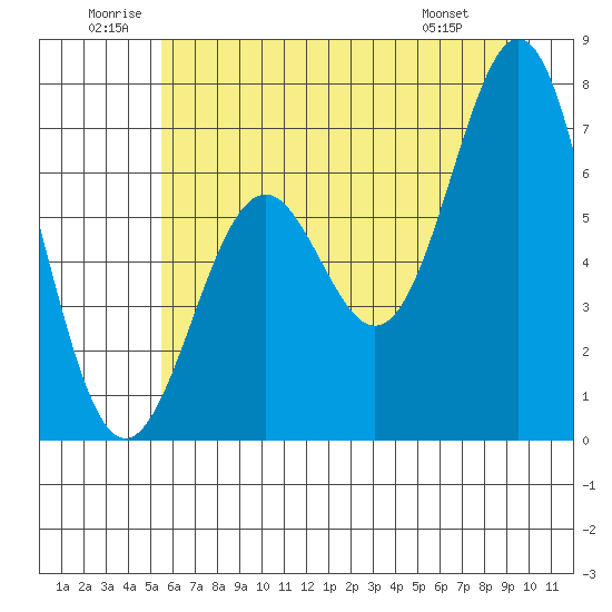 Yaquina tide chart for Saturday, June 21, 2025