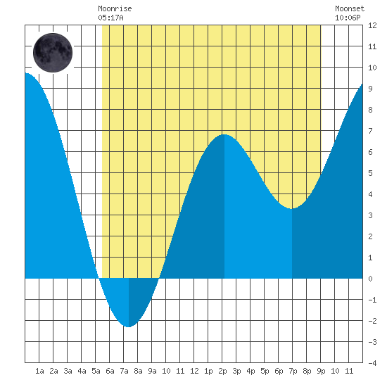 Yaquina tide chart for Wednesday, June 25, 2025