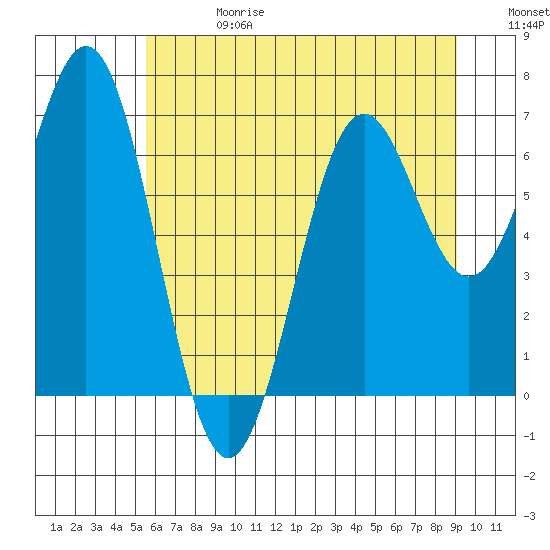 Yaquina tide chart for Saturday, June 28, 2025