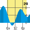 Yaquina tide chart for Saturday, June 28, 2025
