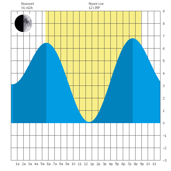 Yaquina tide chart for Monday, June 2, 2025
