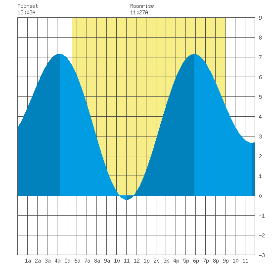Yaquina tide chart for Monday, June 30, 2025