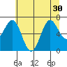 Yaquina tide chart for Monday, June 30, 2025