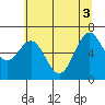 Yaquina tide chart for Tuesday, June 3, 2025